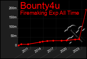 Total Graph of Bounty4u