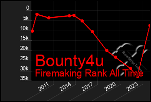 Total Graph of Bounty4u