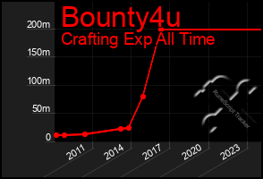 Total Graph of Bounty4u