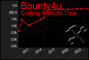 Total Graph of Bounty4u