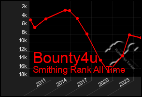 Total Graph of Bounty4u