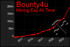 Total Graph of Bounty4u