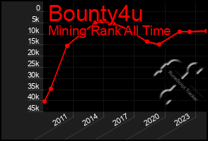 Total Graph of Bounty4u