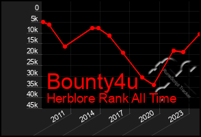 Total Graph of Bounty4u