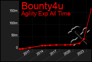 Total Graph of Bounty4u