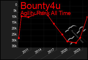 Total Graph of Bounty4u