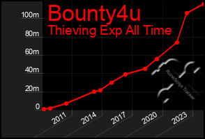 Total Graph of Bounty4u