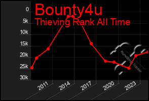 Total Graph of Bounty4u