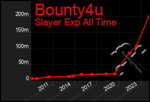 Total Graph of Bounty4u