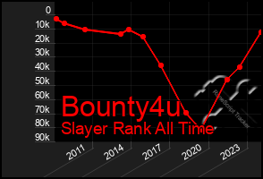 Total Graph of Bounty4u