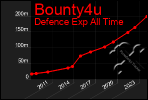 Total Graph of Bounty4u