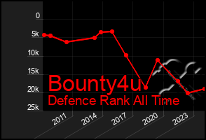 Total Graph of Bounty4u