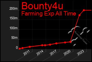 Total Graph of Bounty4u