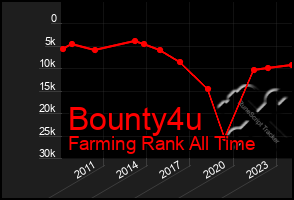 Total Graph of Bounty4u