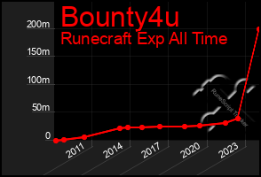 Total Graph of Bounty4u