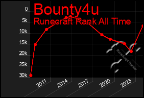 Total Graph of Bounty4u