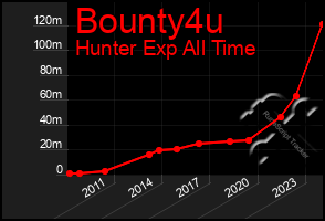 Total Graph of Bounty4u