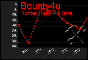 Total Graph of Bounty4u