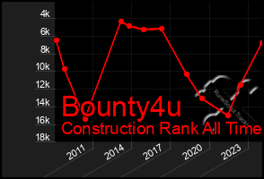 Total Graph of Bounty4u