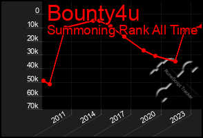 Total Graph of Bounty4u