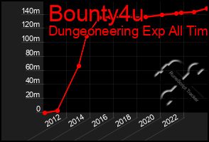 Total Graph of Bounty4u