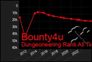 Total Graph of Bounty4u