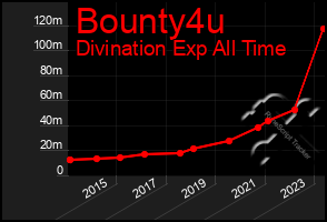 Total Graph of Bounty4u