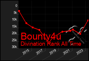 Total Graph of Bounty4u