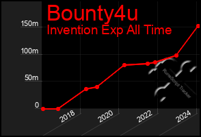 Total Graph of Bounty4u