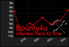 Total Graph of Bounty4u