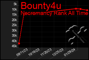 Total Graph of Bounty4u