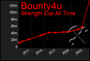 Total Graph of Bounty4u