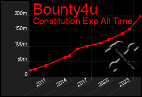 Total Graph of Bounty4u