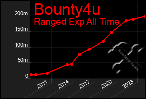 Total Graph of Bounty4u