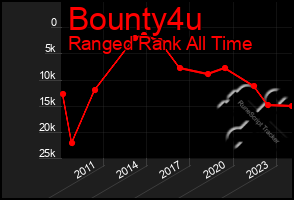 Total Graph of Bounty4u