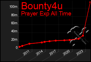 Total Graph of Bounty4u