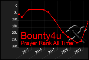 Total Graph of Bounty4u