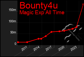 Total Graph of Bounty4u