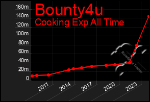 Total Graph of Bounty4u