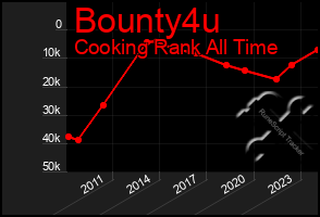 Total Graph of Bounty4u