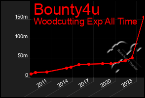 Total Graph of Bounty4u