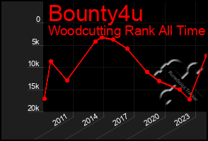 Total Graph of Bounty4u