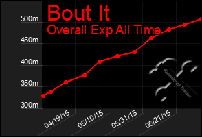 Total Graph of Bout It