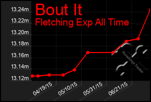 Total Graph of Bout It