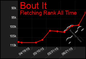 Total Graph of Bout It