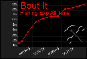 Total Graph of Bout It