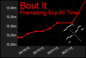 Total Graph of Bout It