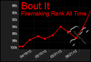 Total Graph of Bout It