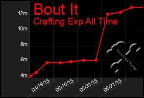 Total Graph of Bout It