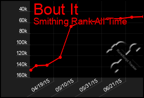 Total Graph of Bout It